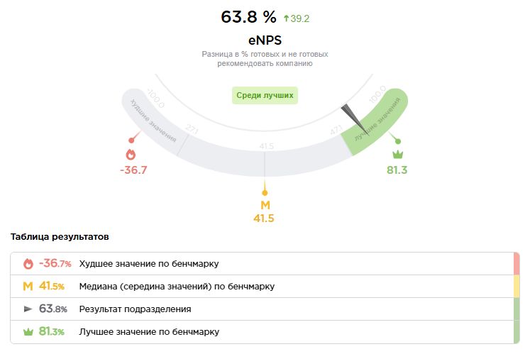 eNPS по России